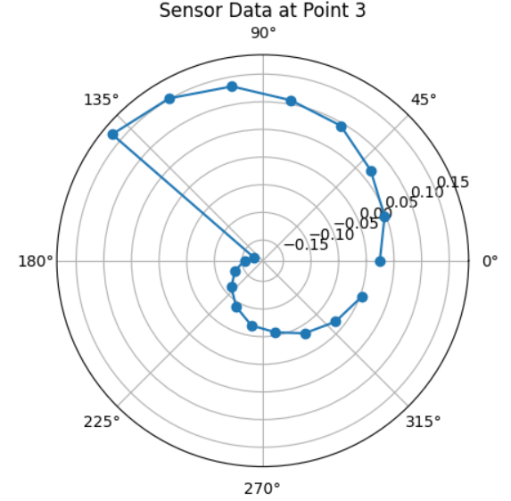 plot at pose 3