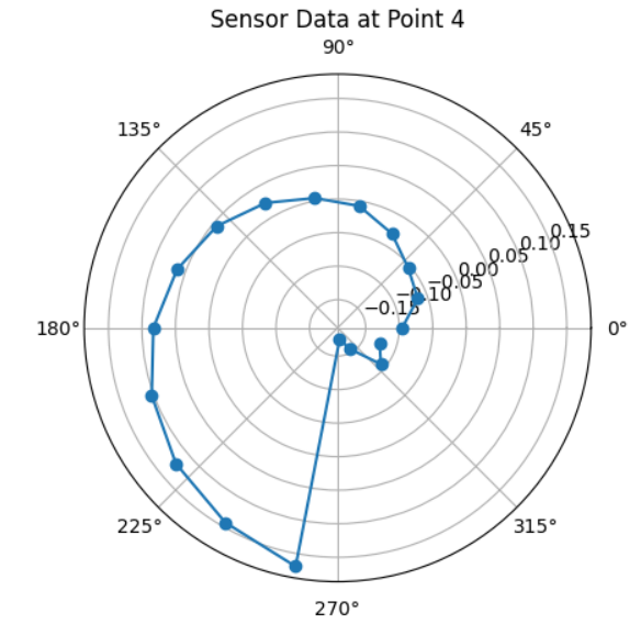 plot at pose 4