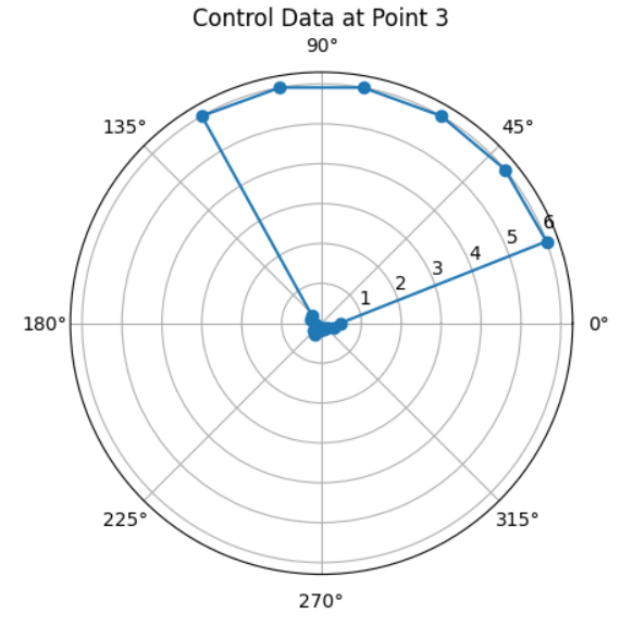 predicted point control data