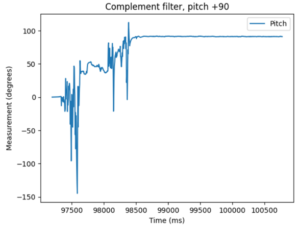 commplementary filter
