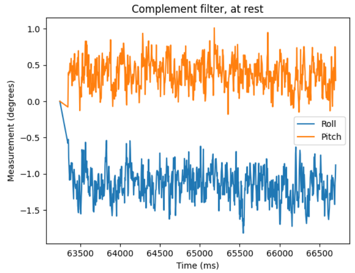 commplementary filter