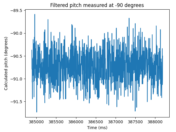 filtered pitch minus 90