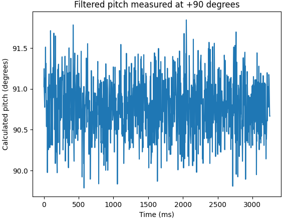 filtered pitch plus 90
