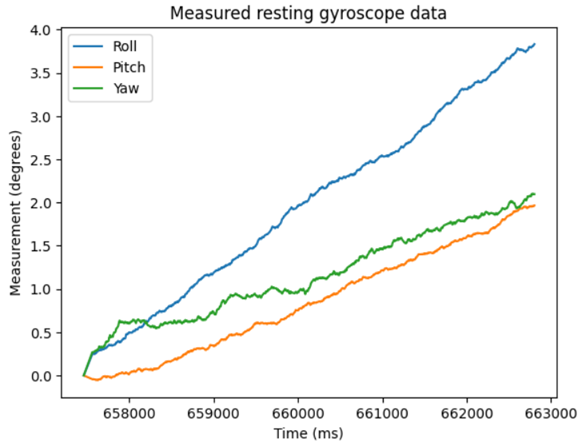 gyroscope rest