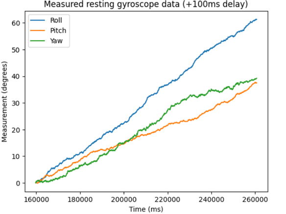 gyroscope rest with +100ms delay