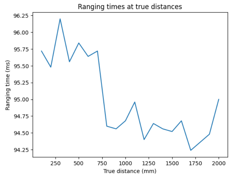 ranging time plot