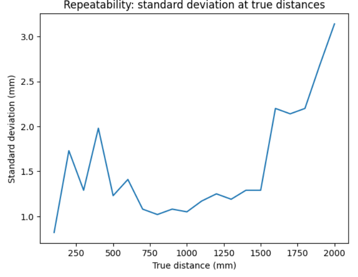 repeatability plot