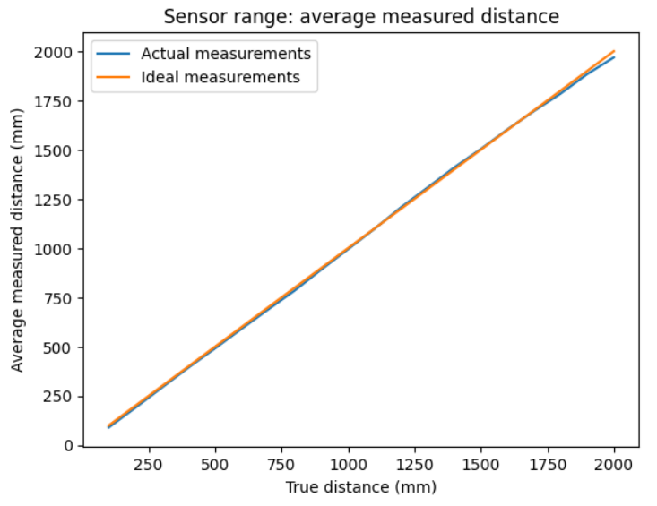 sensor range plot