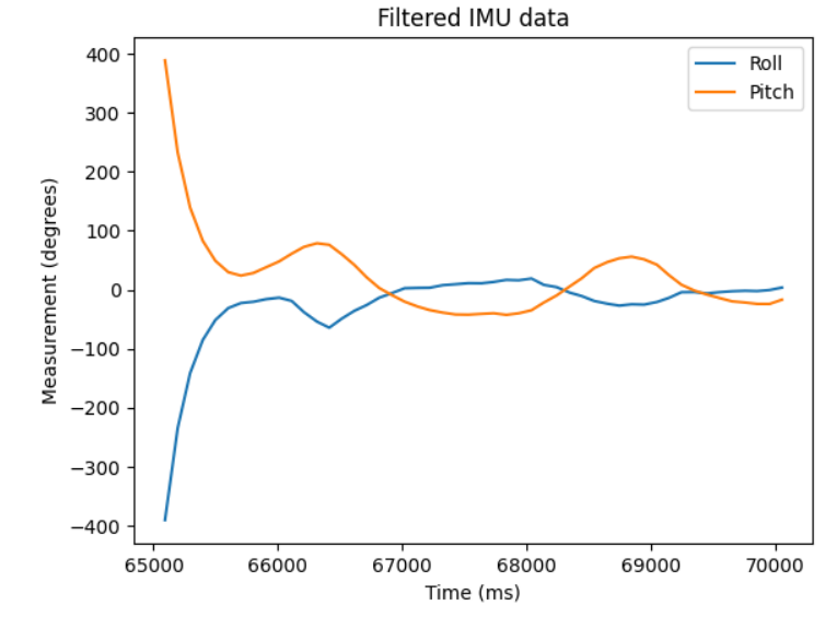 IMU data