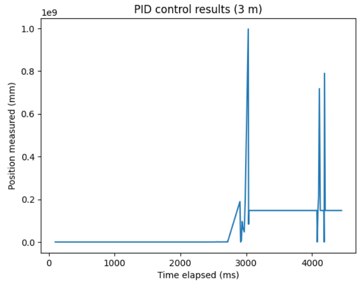 3 meters extrapolated