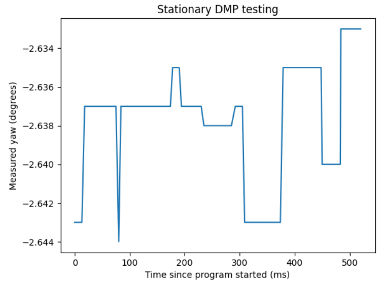 dmp stationary test