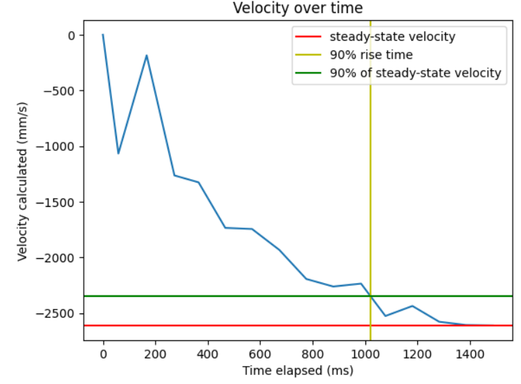 velocity values
