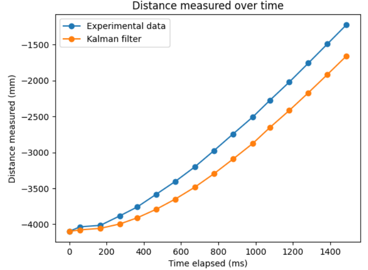 Kalman filter vs experimental data