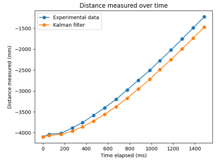 Kalman filter higher dx