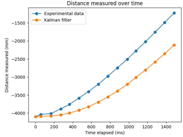 Kalman filter lower dx